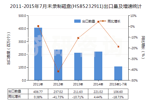 2011-2015年7月未錄制磁盤(HS85232911)出口量及增速統(tǒng)計
